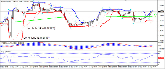 EURUSD rising above  MA(200)