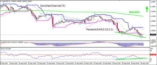 EURUSD falling below MA(200)