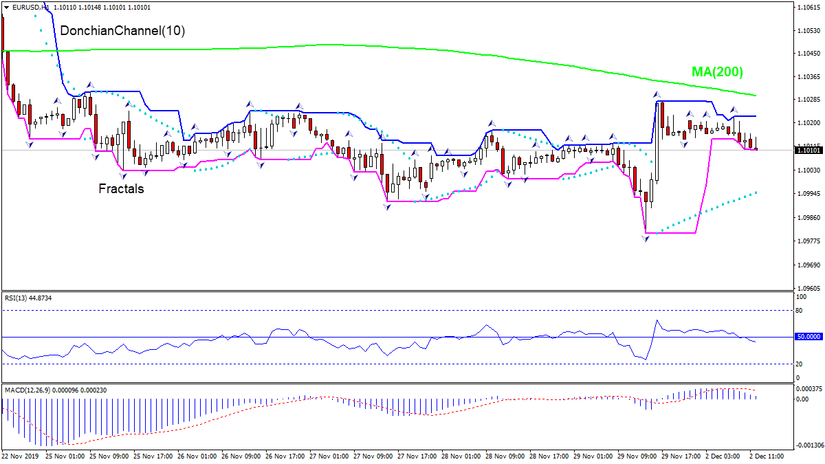 EURUSD پایین MA(200) ریزش دارد