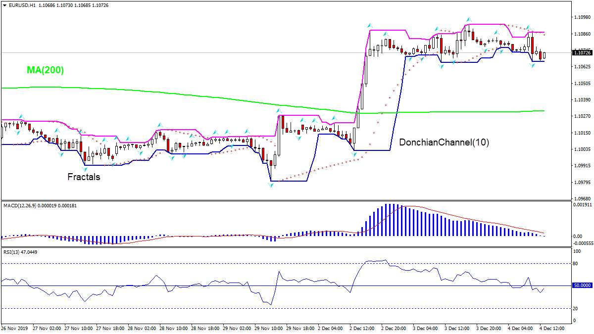 EURUSD falling above MA(200)