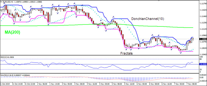 EURUSD به سمت MA(200) رشد دارد