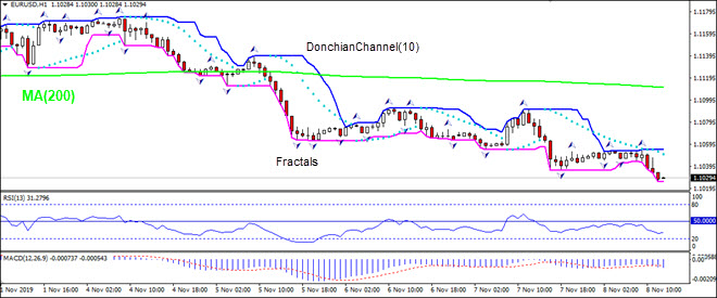 EURUSD پایین MA(200) ریزش دارد