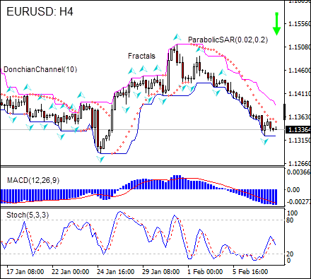 ریزش EURUSD 02/08/2019 تحلیل تکنیکی IFC Markets