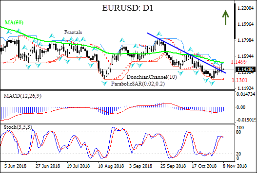 EURUSD breaches above resistance line 10/08/2018 Technical Analysis IFC Markets chart