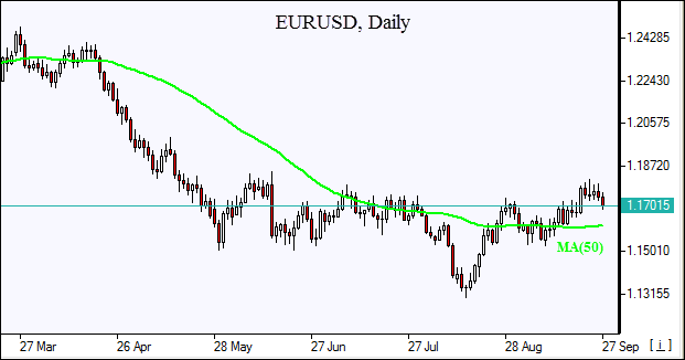 EURUSD slips on Italy budget concerns 09/27/2018 Market Overview IFCM Markets chart