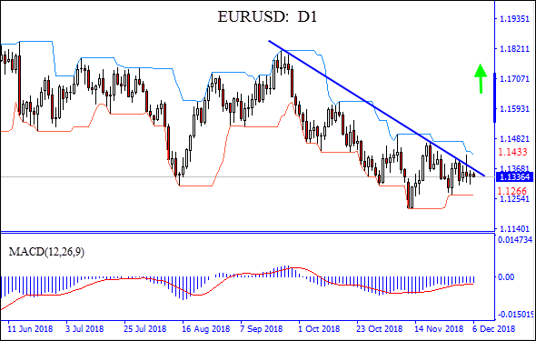 EURUSD خط مقاومت را لمس می کند نمودار تحلیل تکنیکی IFC Markets 12/06/2018