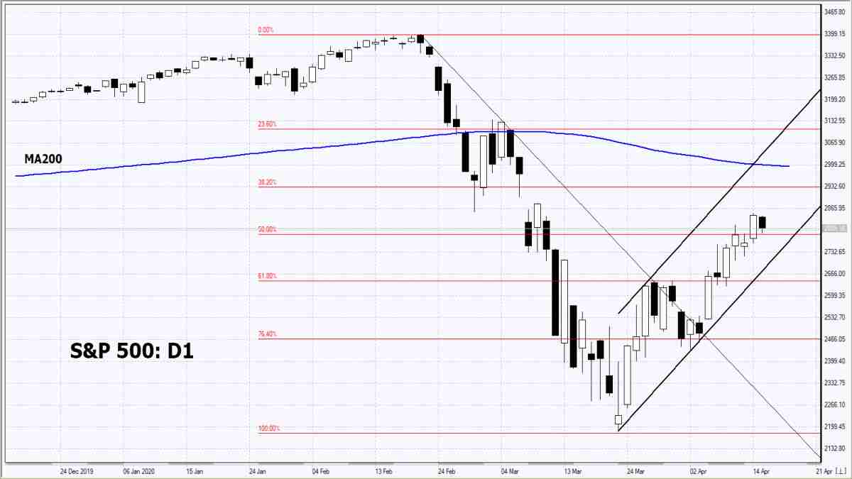 15/04/2020 Market Overview IFC Markets chart