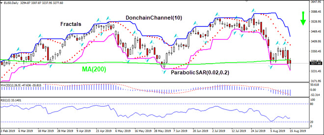 EU50 breached below MA(200)  08/16/2019 Technical Analysis IFC Markets chart