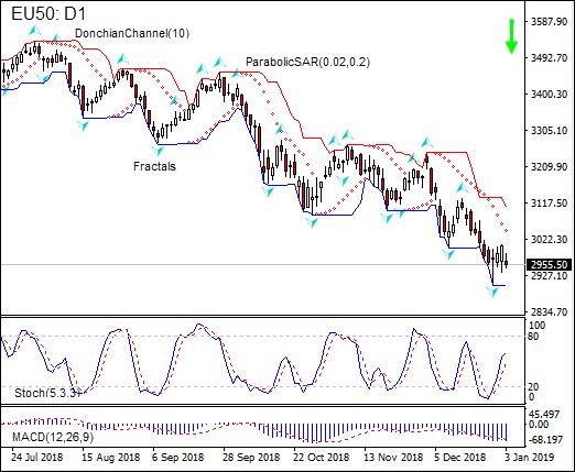 EU50 continues declining  01/04/2019 Technical Analysis IFC Markets chart