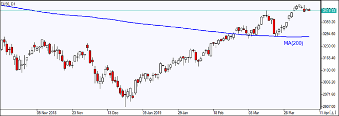 EU50 بالای MA(200) بسته شد 04/11/2019 نمودار بررسی بازار IFC Markets 