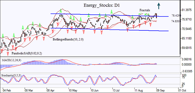 Energy Stocks index