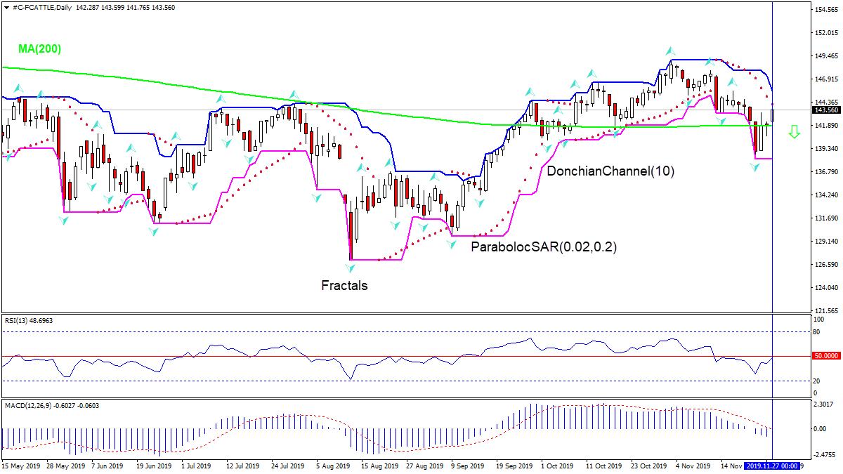 FCATTLE بالای MA(200) رشد دارد 09/28/2019 نمودار تحلیل تکنیکی IFC Markets