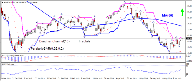 FDX is rising toward MA(50)  06/17/2019 Technical Analysis IFC Markets chart 