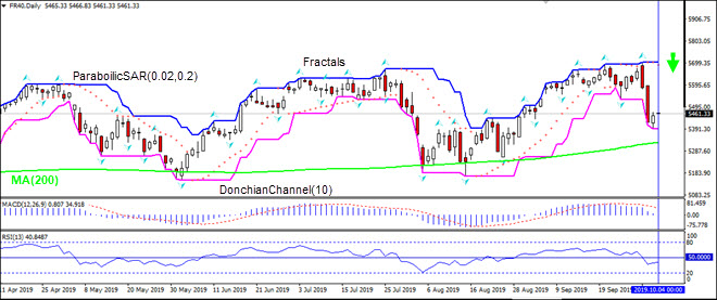 FR40 approaching MA(200)  10/4/2019 Technical Analysis IFC Markets chart