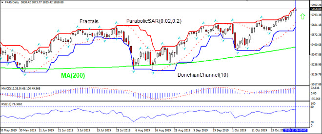 FR40 rising above MA(200)  11/7/2019 Technical Analysis IFC Markets chart