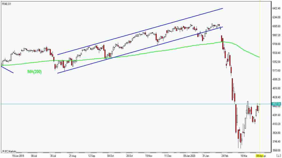 FR40 jumps toward MA(200) 4/9/2020 Market Overview IFC Markets chart