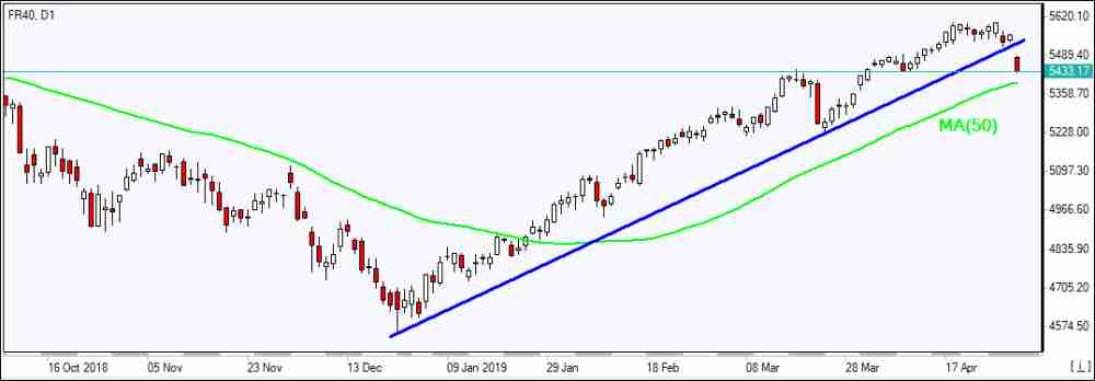 FR40 پایین خط حمایت ریزش دارد 05/06/2019 نمودار بررسی بازار IFC Markets