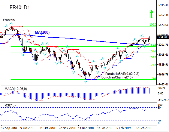 FR40 بالای MA(200) رشد دارد 03/15/2019 نمودار تحلیل تکنیکی IFC Markets