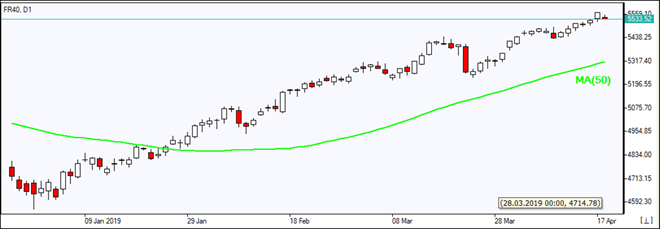 FR40 rises above MA(50)  04/18/2019 Market Overview IFC Markets chart