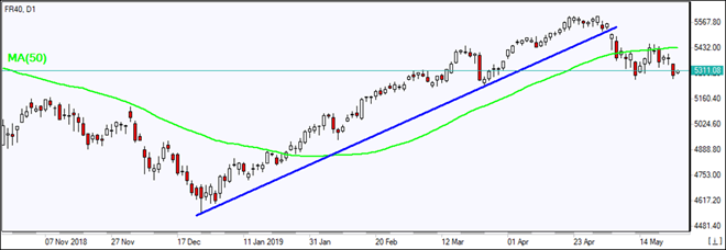 FR40 پایین MA(50) افت کرد 05/24/2019 نمودار بررسی بازار IFC Markets