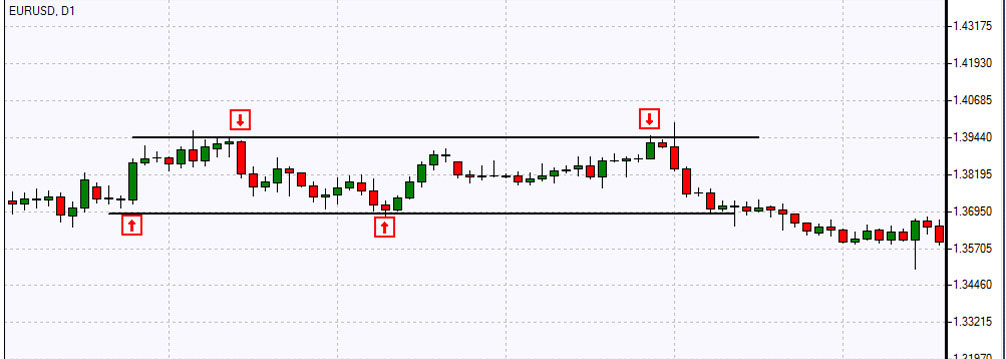 Forex Range Trading Strategy (Chart)