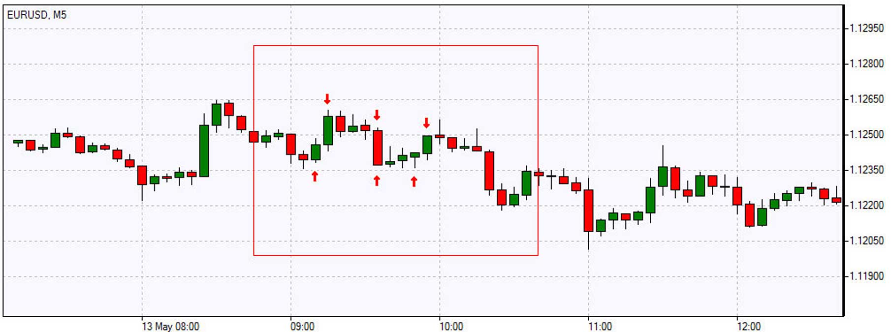 विदेशी मुद्रा Scalping रणनीति