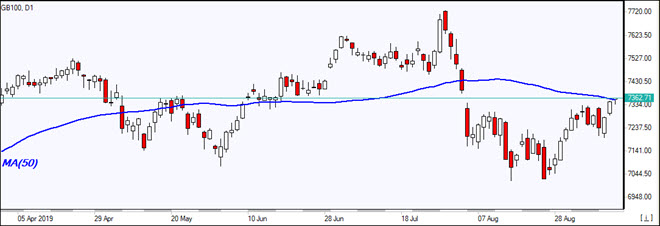 GB100 به MA(50) رسید 09/12/2019 نمودار بررسی بازار IFC Markets