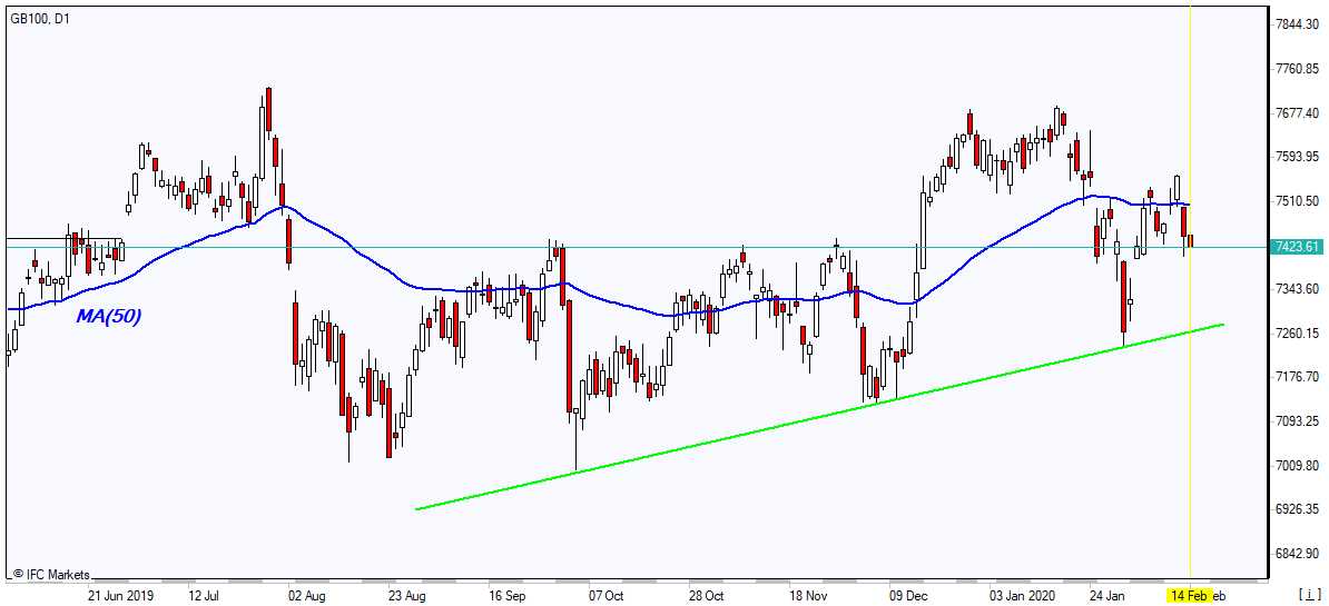 GB100 پایین MA(50) ریزش پیدا کرد 2/14/2020 نمودار بررسی بازار IFC Markets