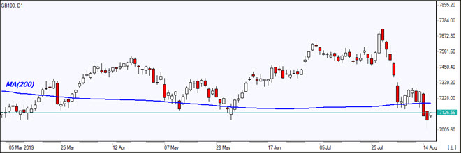 GB100 falls below MA(200)   08/16/2019 Market Overview IFC Markets chart