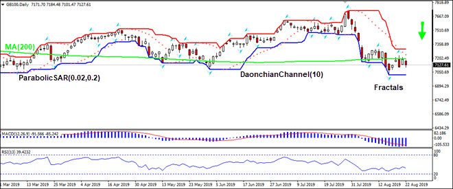 GB100 tests MA(200)  08/23./2019 IFC Markets Technical Analysis Chart