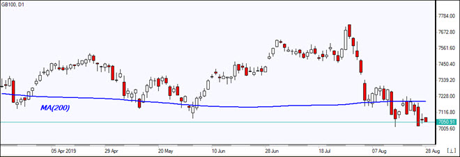 GB100 falls below MA(200)   08/28/2019 Market Overview IFC Markets chart