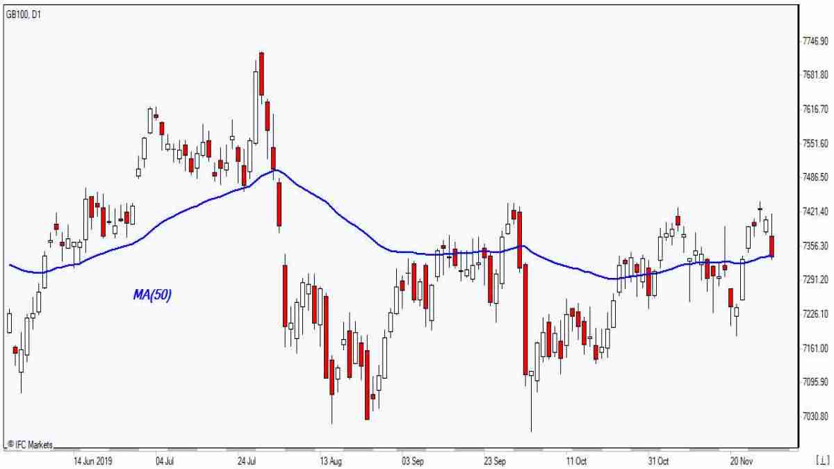 GB100  testing MA(50)    12/2/2019 Market Overview IFC Markets chart