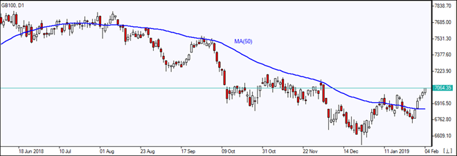 GB100 بالای MA(50) به رشد ادامه داد 02/05/2019 نمودار بررسی بازار IFC Markets