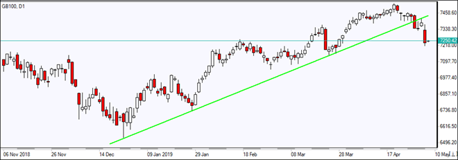 GB100 falls below support line 05/08/2019 Market Overview IFC Markets chart