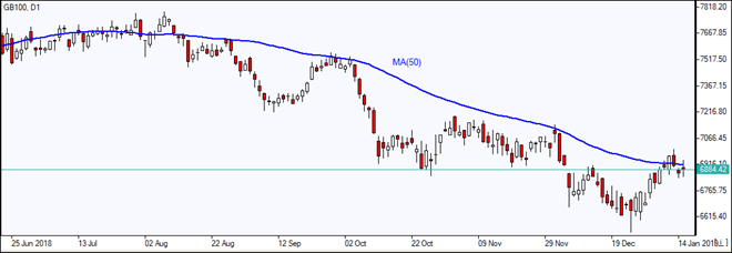 GB100 tests MA(50)   01/16/2019 Market Overview IFC Markets chart