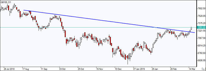 GB100 breaching resistance line    03/19/2019 Market Overview IFC Markets chart