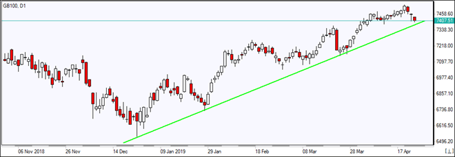 GB100 تا خط حمایت ریزش پیدا کرد 04/26/2019 نمودار بررسی بازار IFC Markets