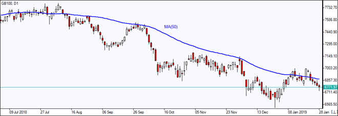 GB100 پایین MA(50) ریزش پیدا کرد 01/29/2019 نمودار بررسی بازار IFC Markets