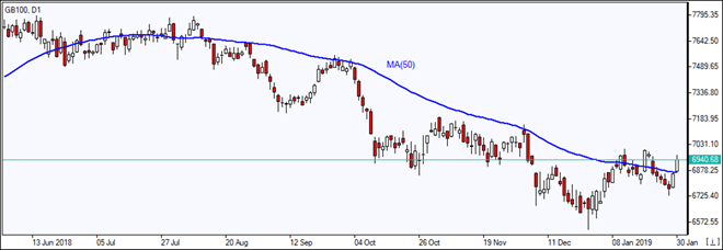 GB100 بالای MA(50) بسته شد 01/31/2019 نمودار بررسی بازار IFC Markets