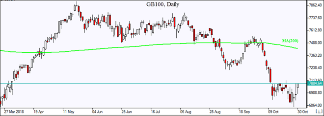 GB100 recovers Market Overview IFCM Markets chart
