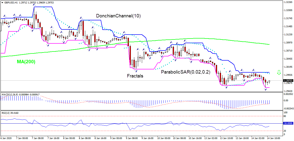 GBPUSD پایین MA(200) ریزش دارد