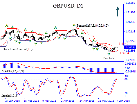 GBPUSD