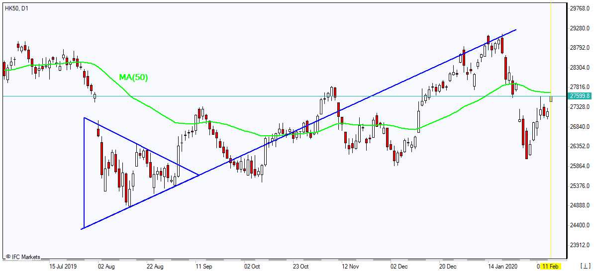 HK50 به سمت MA(50) رشد دارد 2/11/2020 نمودار بررسی بازار  IFC Markets 