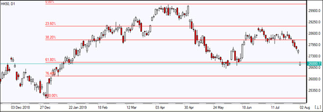 HK50 drops gaps below Fibonacci 61.8 level    08/01/2019 Market Overview IFC Markets chart