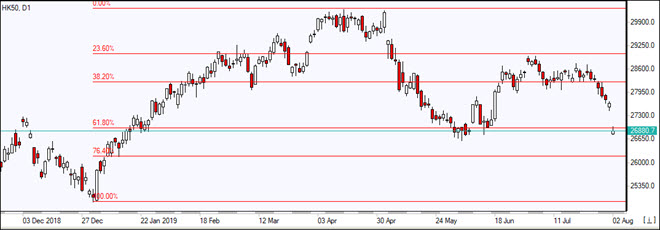 HK50 با یک گپ به پایین خط 61.8 فیبوناچی افت کرد 08/01/2019 نمودار بررسی بازار IFC Markets