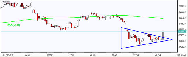 HK50 breaks out of consolidation triangle    09/04/2019 Market Overview IFC Markets chart