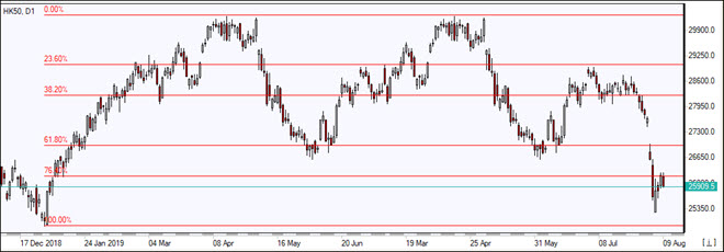 HK50 bounces off Fibonacci 76.4 level    08/09/2019 Market Overview IFC Markets chart