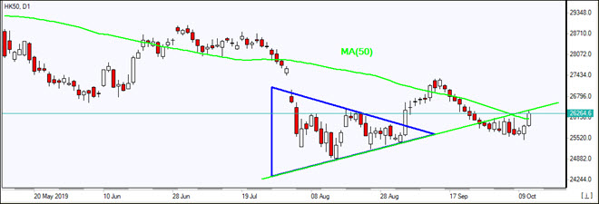 HK50 به MA(50) رسید 10/11/2019 نمودار بررسی بازار IFC Markets