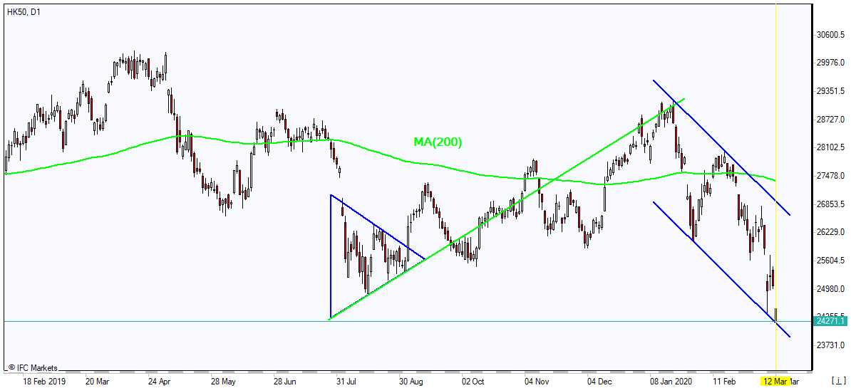 HK50 plunging below MA(200) 3/12/2020 Market Overview IFC Markets chart