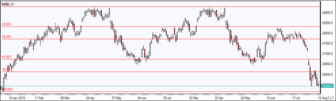 HK50 retreat continues  08/13/2019 Market Overview IFC Markets chart